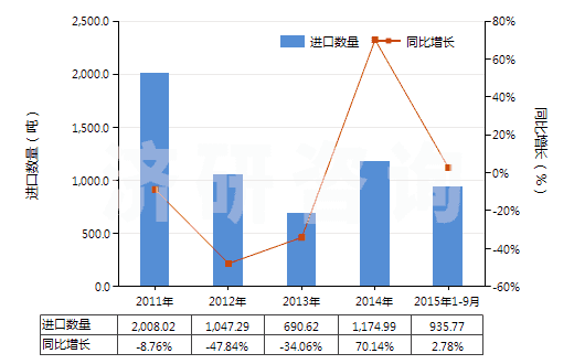 2011-2015年9月中國以聚乙烯為基本成分的板片(以玻璃纖維加強(qiáng)的)(HS39219020)進(jìn)口量及增速統(tǒng)計(jì)